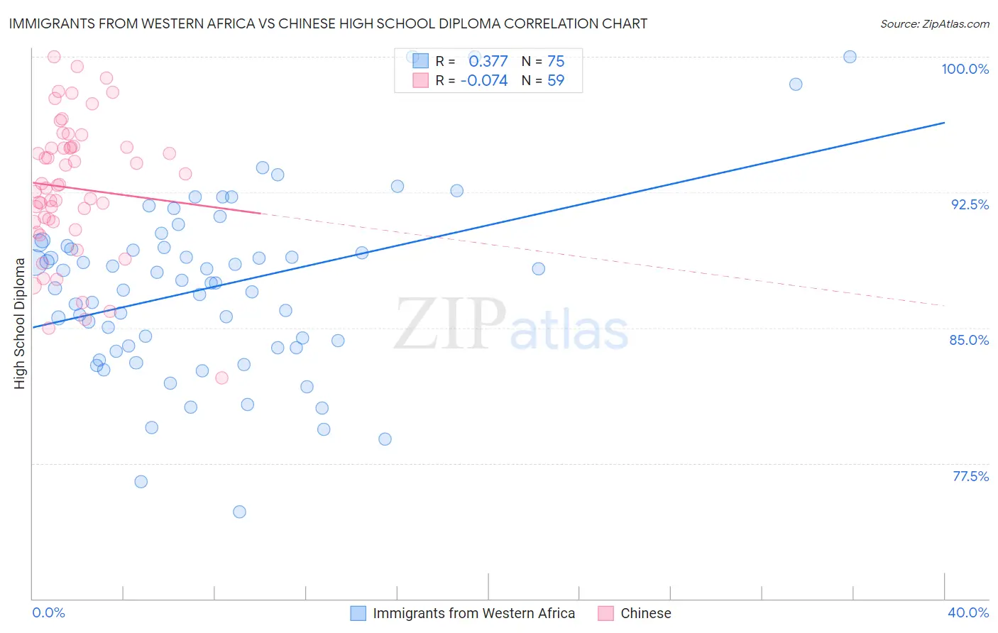 Immigrants from Western Africa vs Chinese High School Diploma