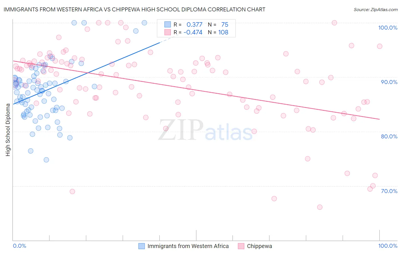 Immigrants from Western Africa vs Chippewa High School Diploma