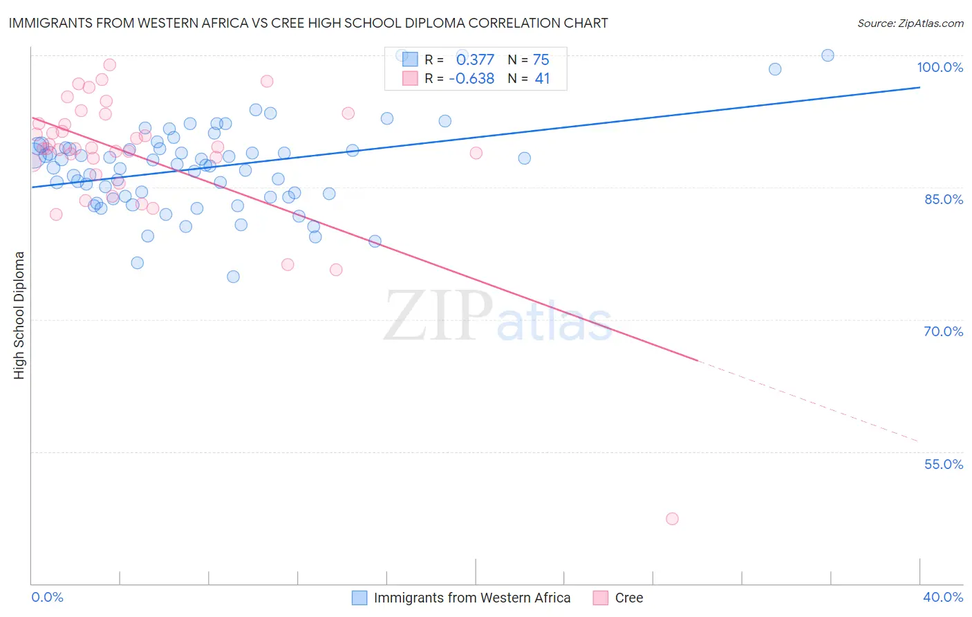 Immigrants from Western Africa vs Cree High School Diploma