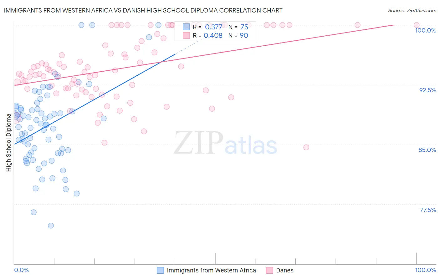 Immigrants from Western Africa vs Danish High School Diploma