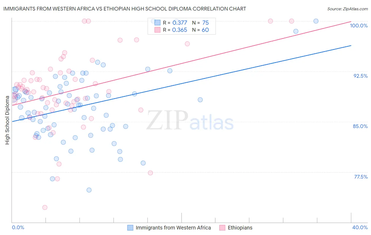 Immigrants from Western Africa vs Ethiopian High School Diploma