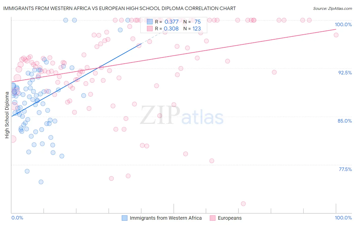 Immigrants from Western Africa vs European High School Diploma