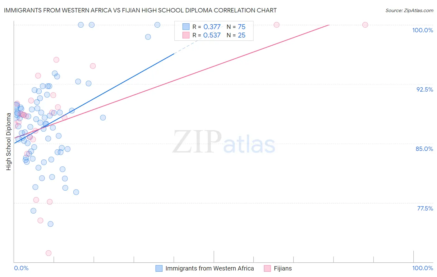 Immigrants from Western Africa vs Fijian High School Diploma