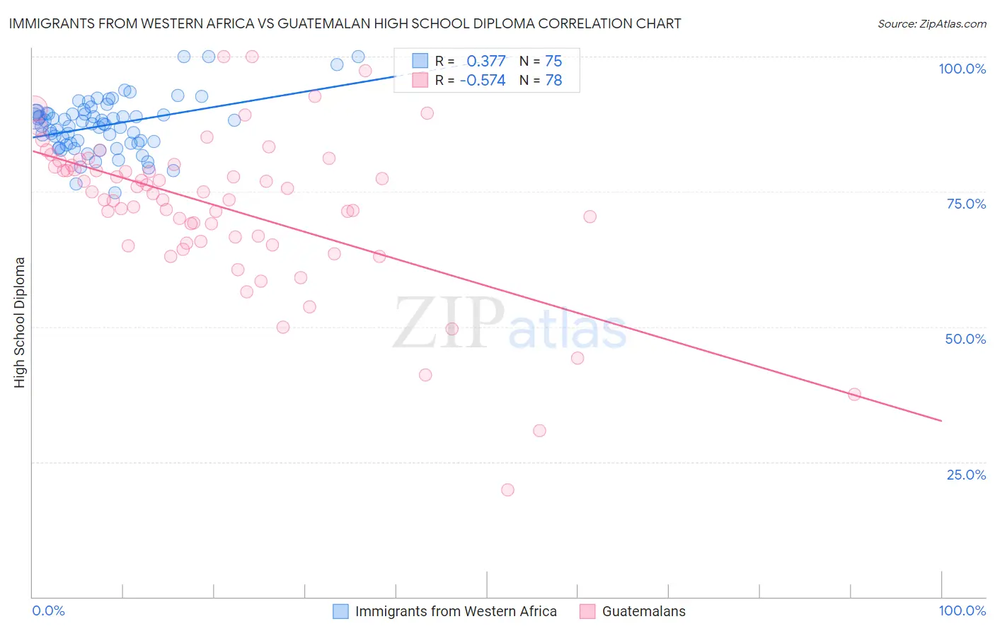 Immigrants from Western Africa vs Guatemalan High School Diploma