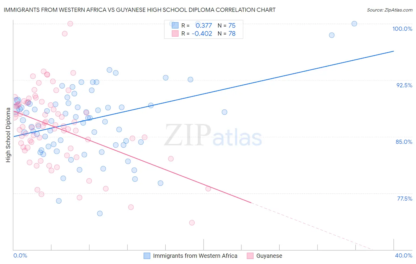 Immigrants from Western Africa vs Guyanese High School Diploma