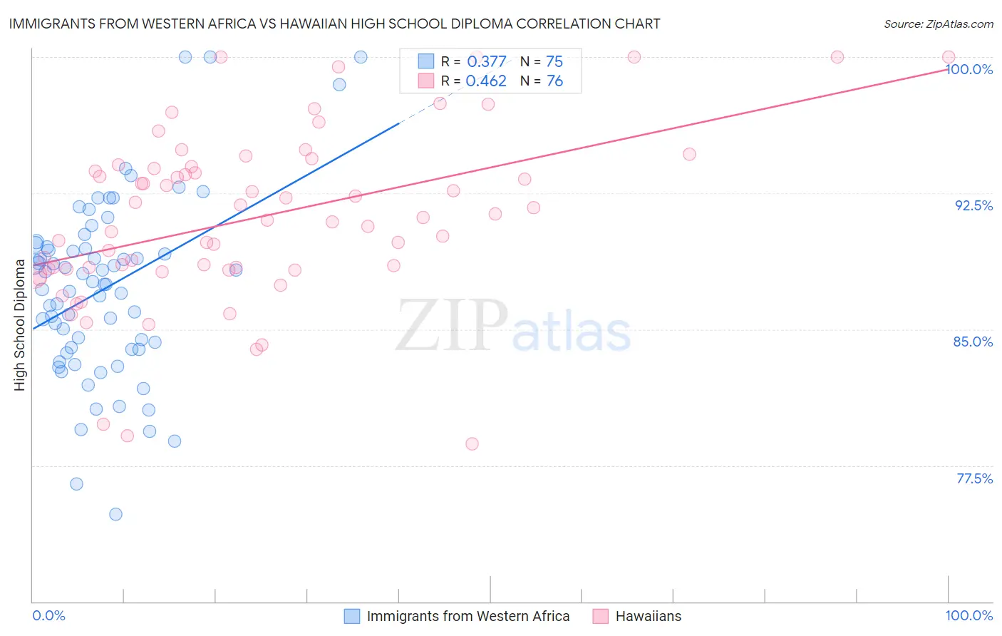 Immigrants from Western Africa vs Hawaiian High School Diploma