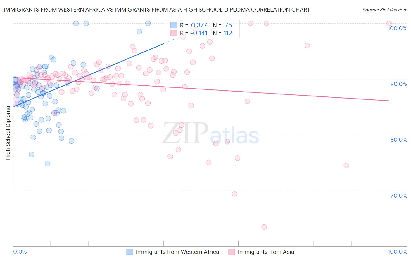 Immigrants from Western Africa vs Immigrants from Asia High School Diploma