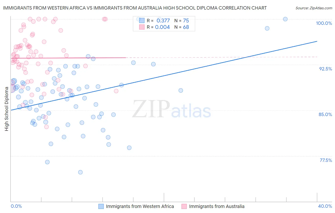 Immigrants from Western Africa vs Immigrants from Australia High School Diploma