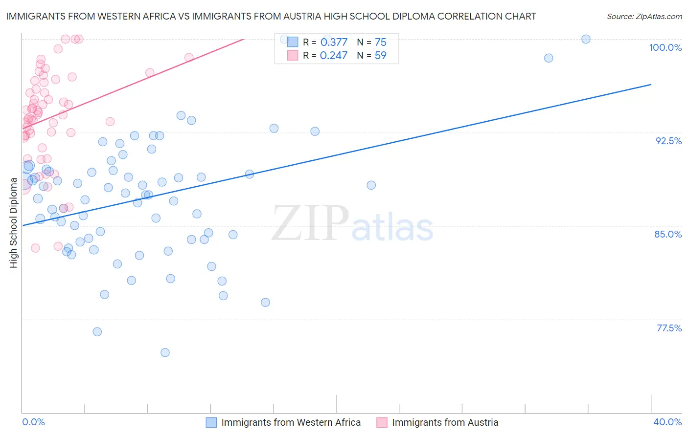 Immigrants from Western Africa vs Immigrants from Austria High School Diploma