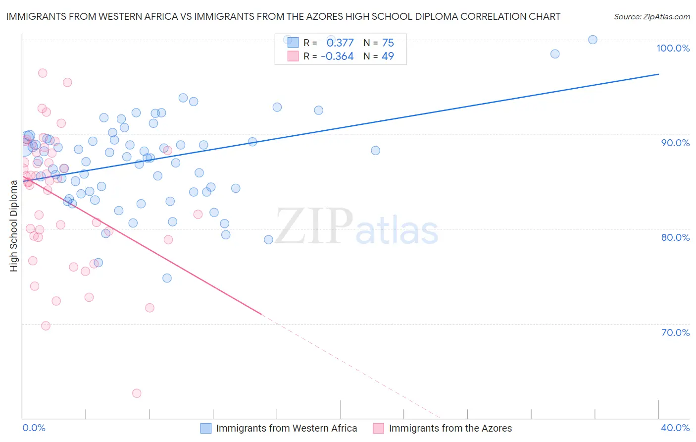 Immigrants from Western Africa vs Immigrants from the Azores High School Diploma