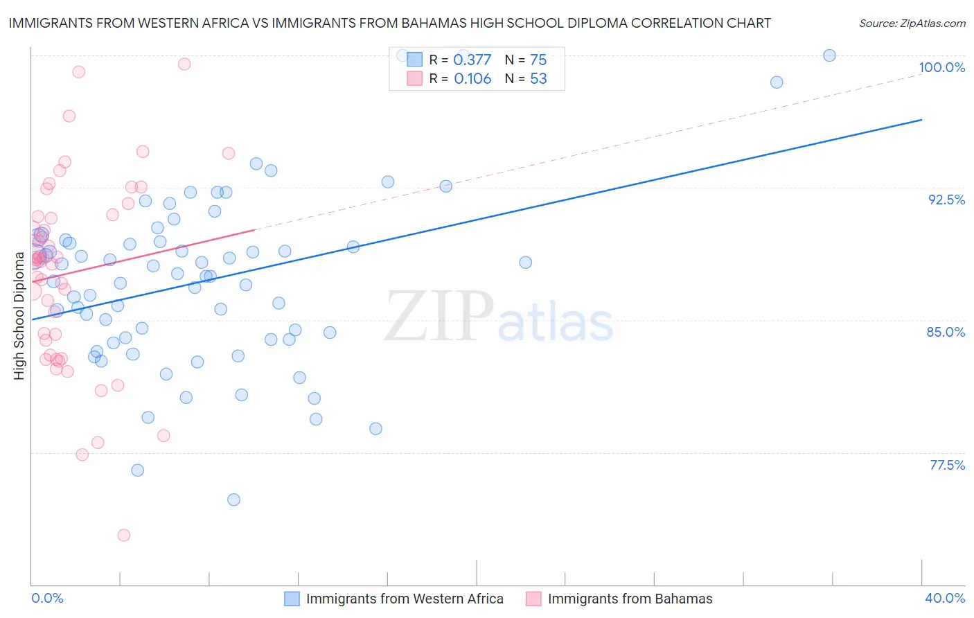 Immigrants from Western Africa vs Immigrants from Bahamas High School Diploma