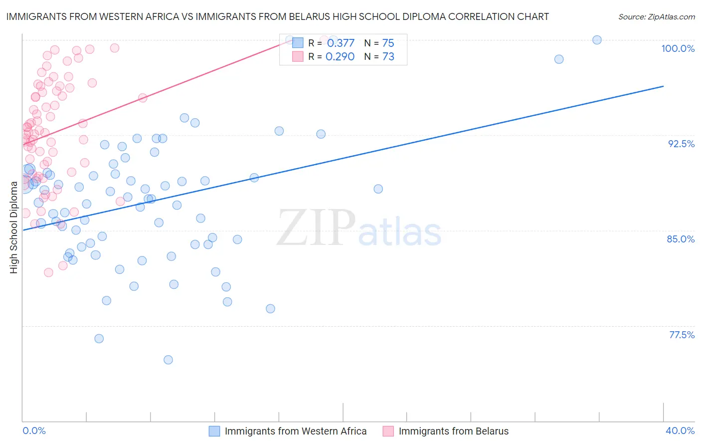 Immigrants from Western Africa vs Immigrants from Belarus High School Diploma