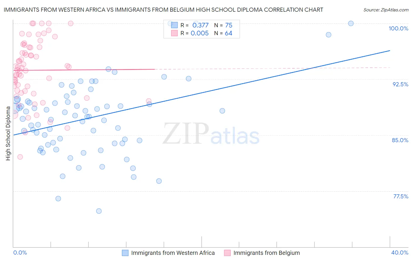 Immigrants from Western Africa vs Immigrants from Belgium High School Diploma