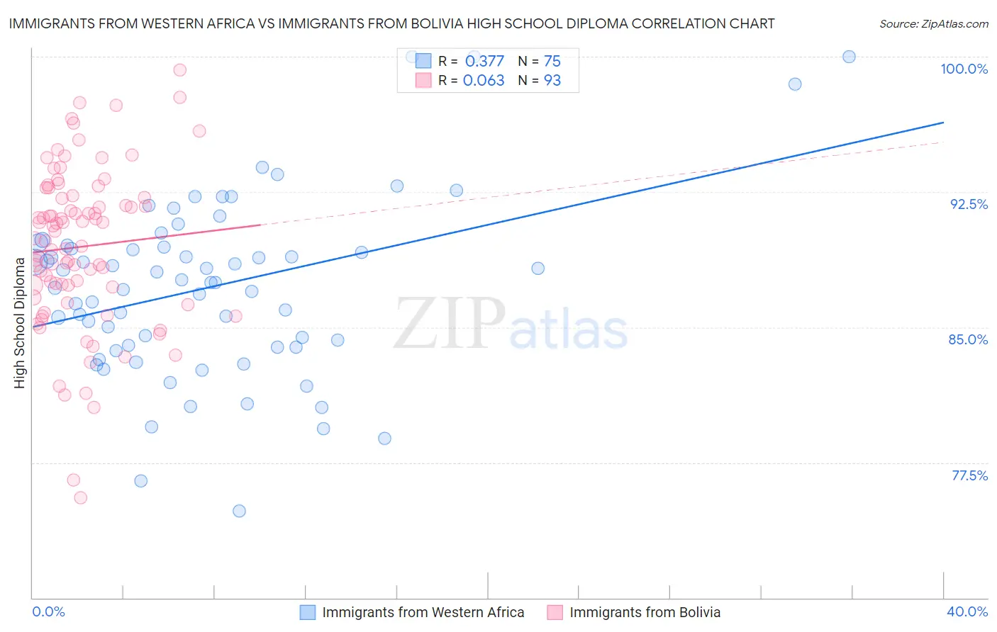 Immigrants from Western Africa vs Immigrants from Bolivia High School Diploma