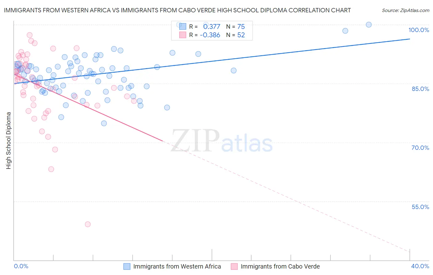 Immigrants from Western Africa vs Immigrants from Cabo Verde High School Diploma