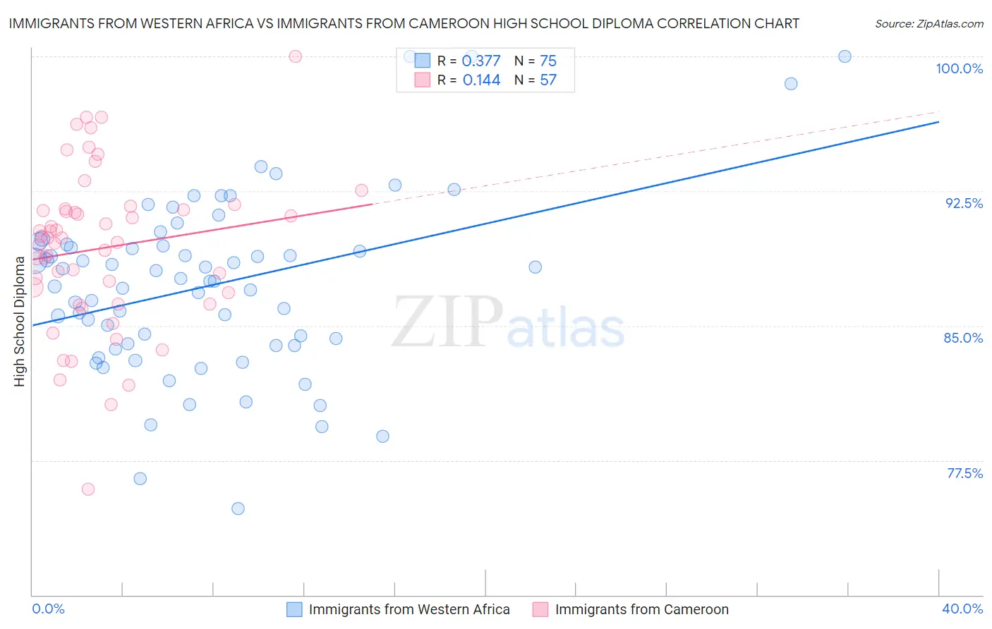 Immigrants from Western Africa vs Immigrants from Cameroon High School Diploma