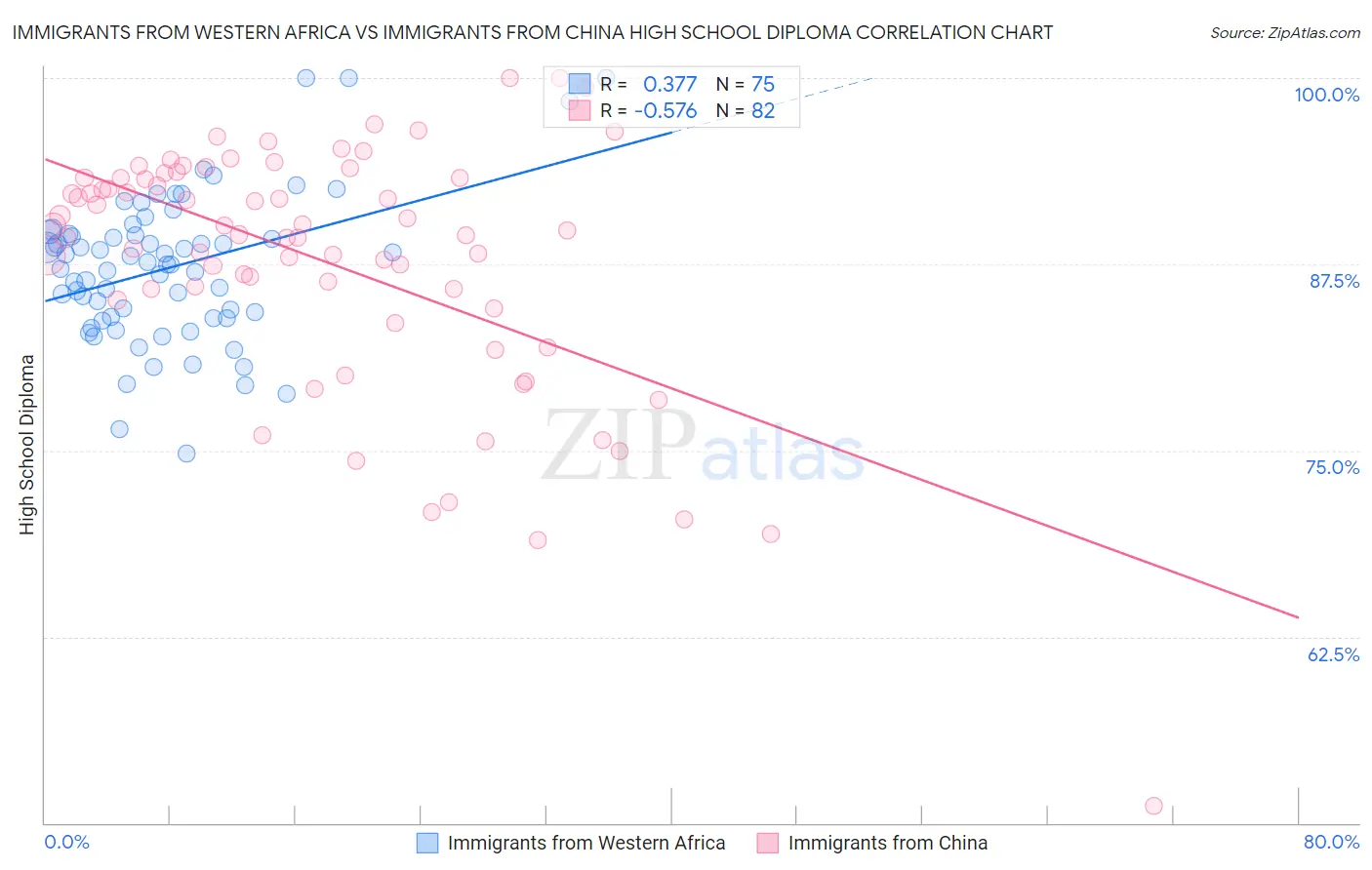 Immigrants from Western Africa vs Immigrants from China High School Diploma