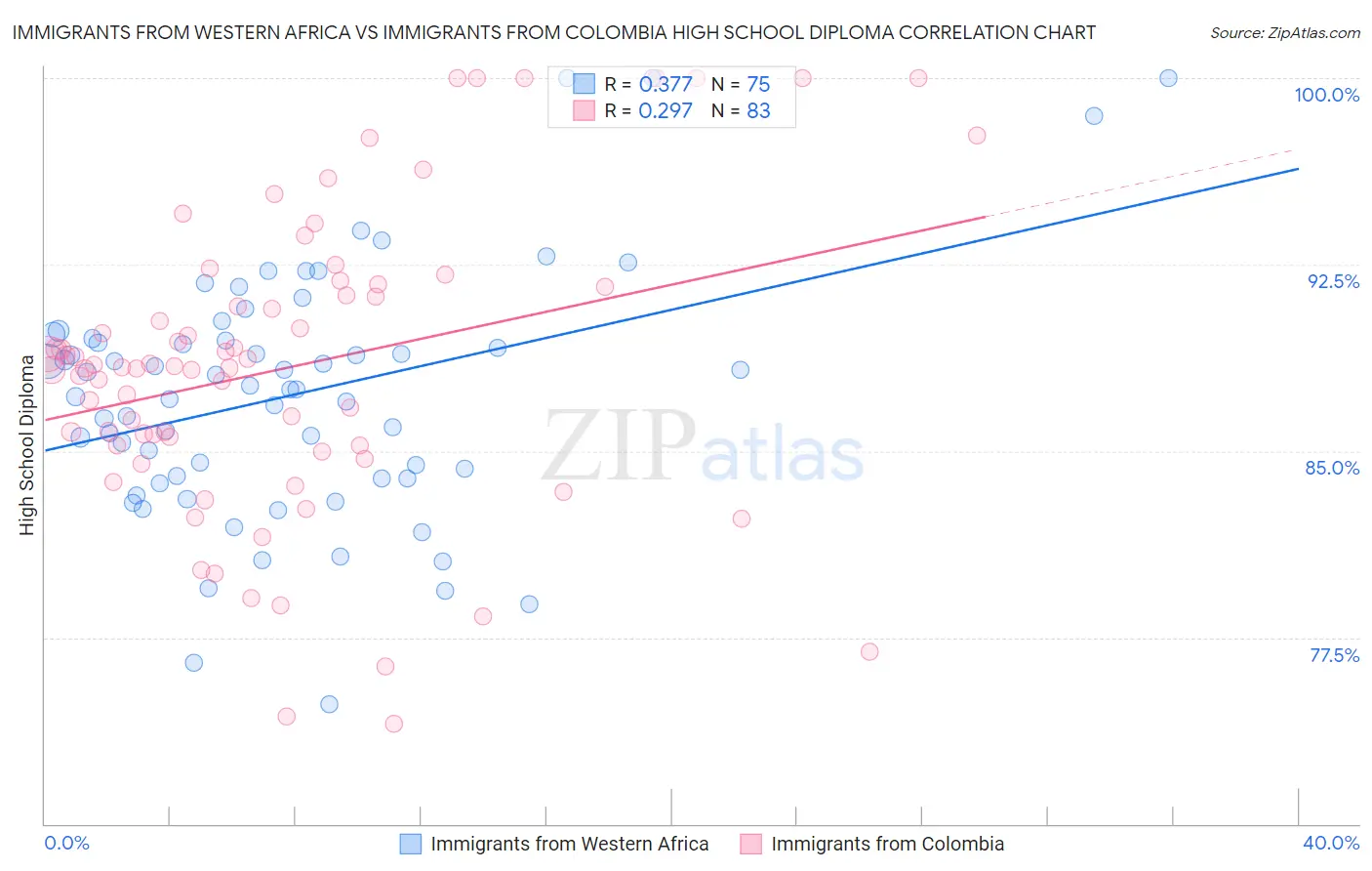 Immigrants from Western Africa vs Immigrants from Colombia High School Diploma