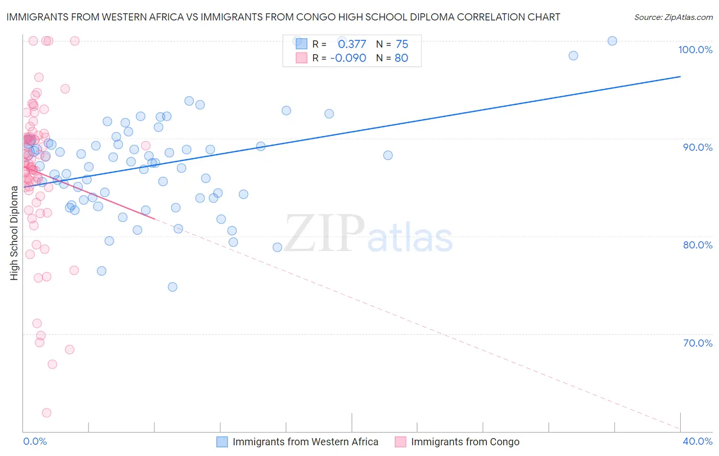 Immigrants from Western Africa vs Immigrants from Congo High School Diploma