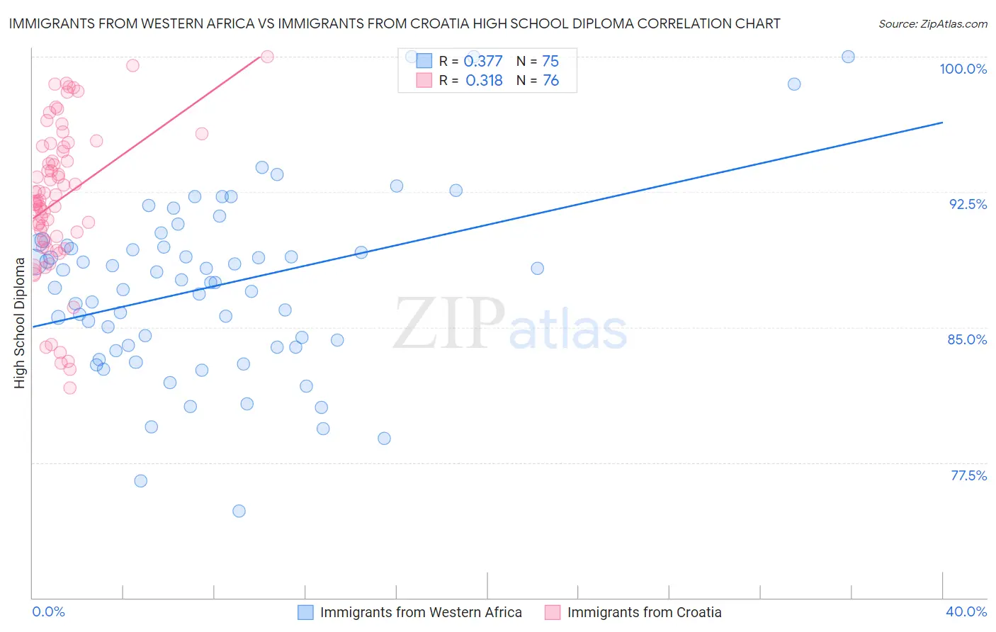 Immigrants from Western Africa vs Immigrants from Croatia High School Diploma