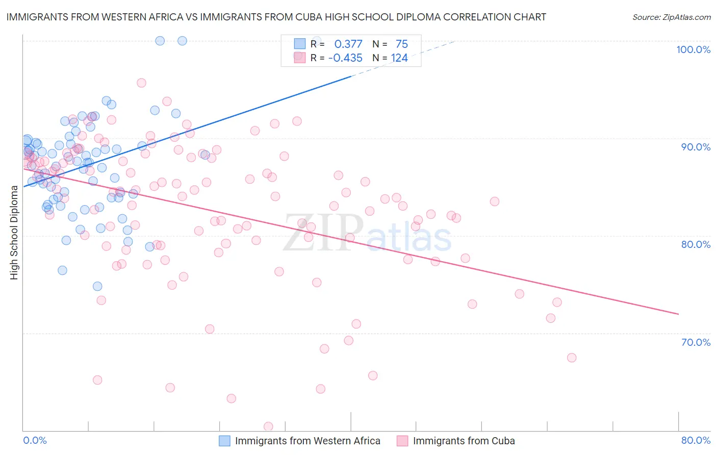 Immigrants from Western Africa vs Immigrants from Cuba High School Diploma