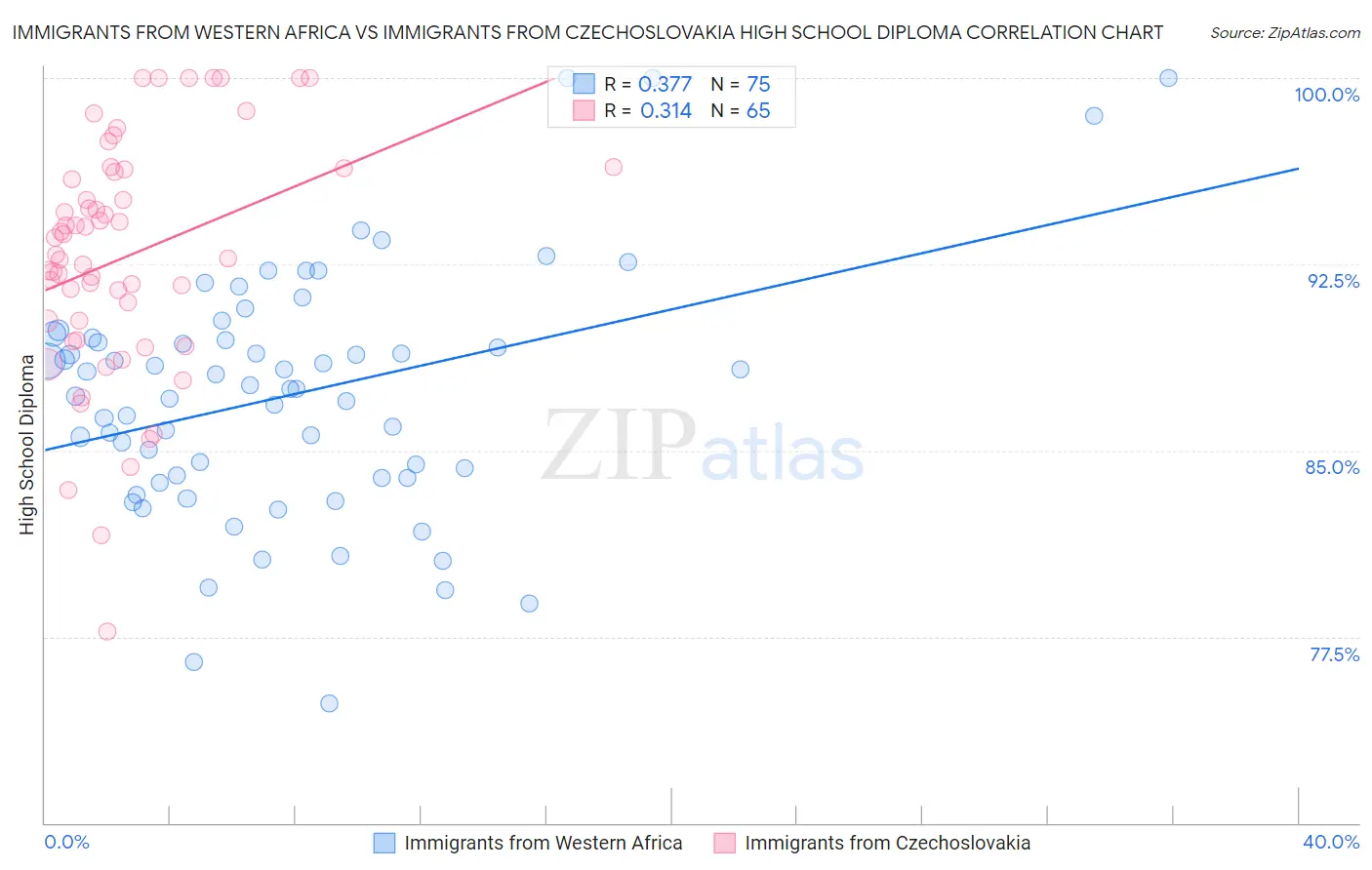Immigrants from Western Africa vs Immigrants from Czechoslovakia High School Diploma