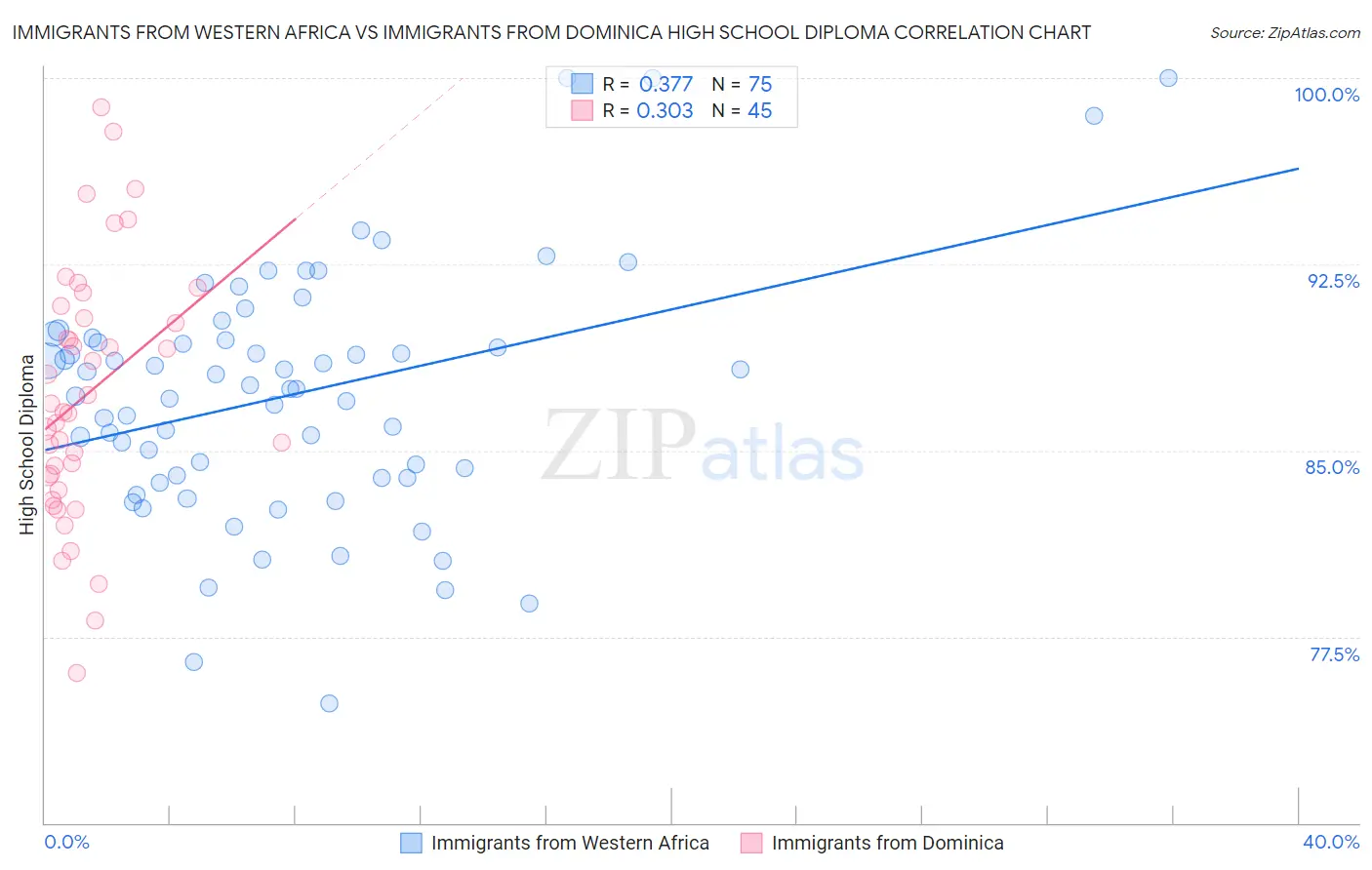 Immigrants from Western Africa vs Immigrants from Dominica High School Diploma