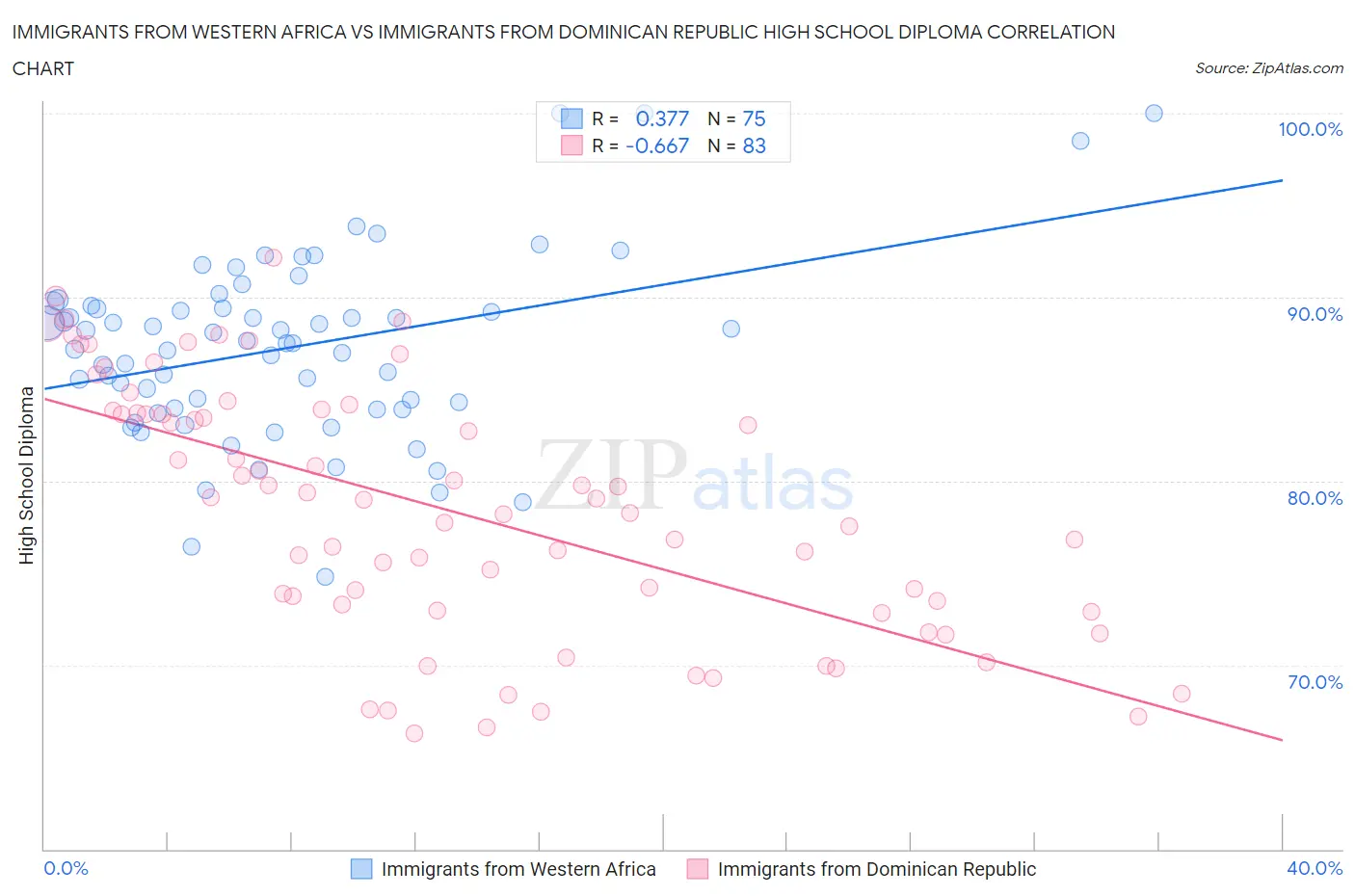 Immigrants from Western Africa vs Immigrants from Dominican Republic High School Diploma