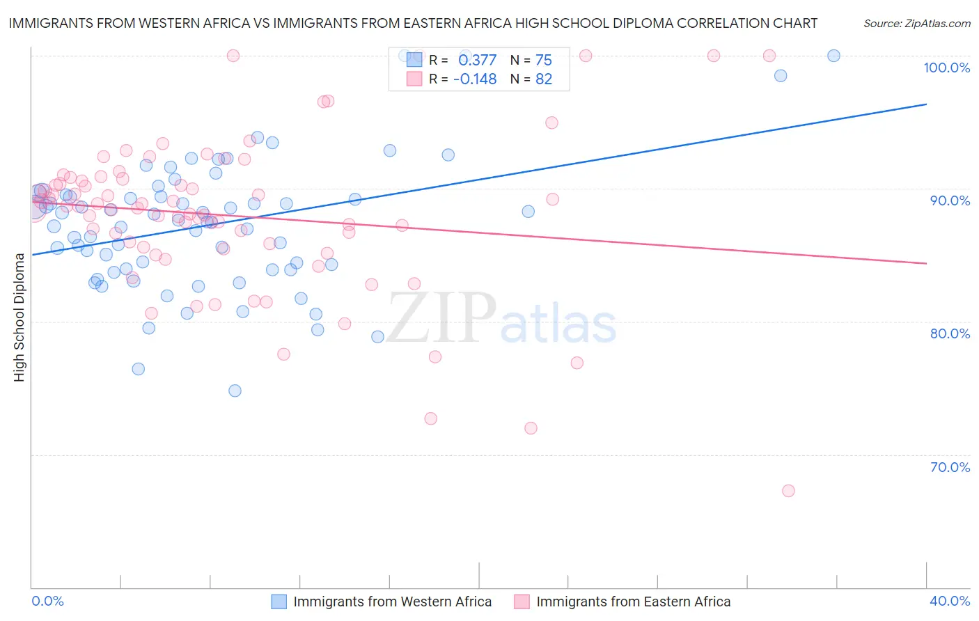 Immigrants from Western Africa vs Immigrants from Eastern Africa High School Diploma