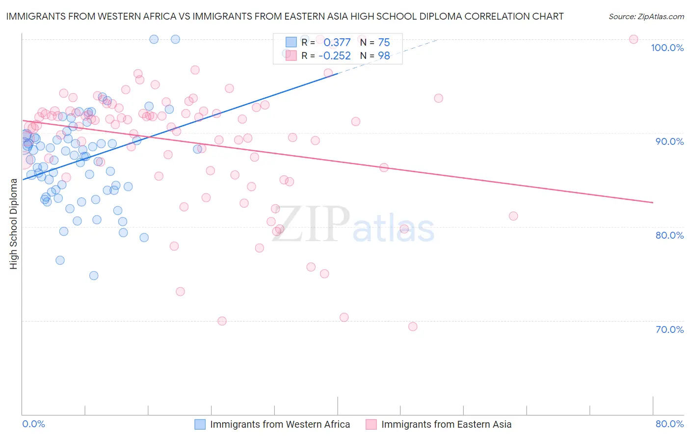 Immigrants from Western Africa vs Immigrants from Eastern Asia High School Diploma