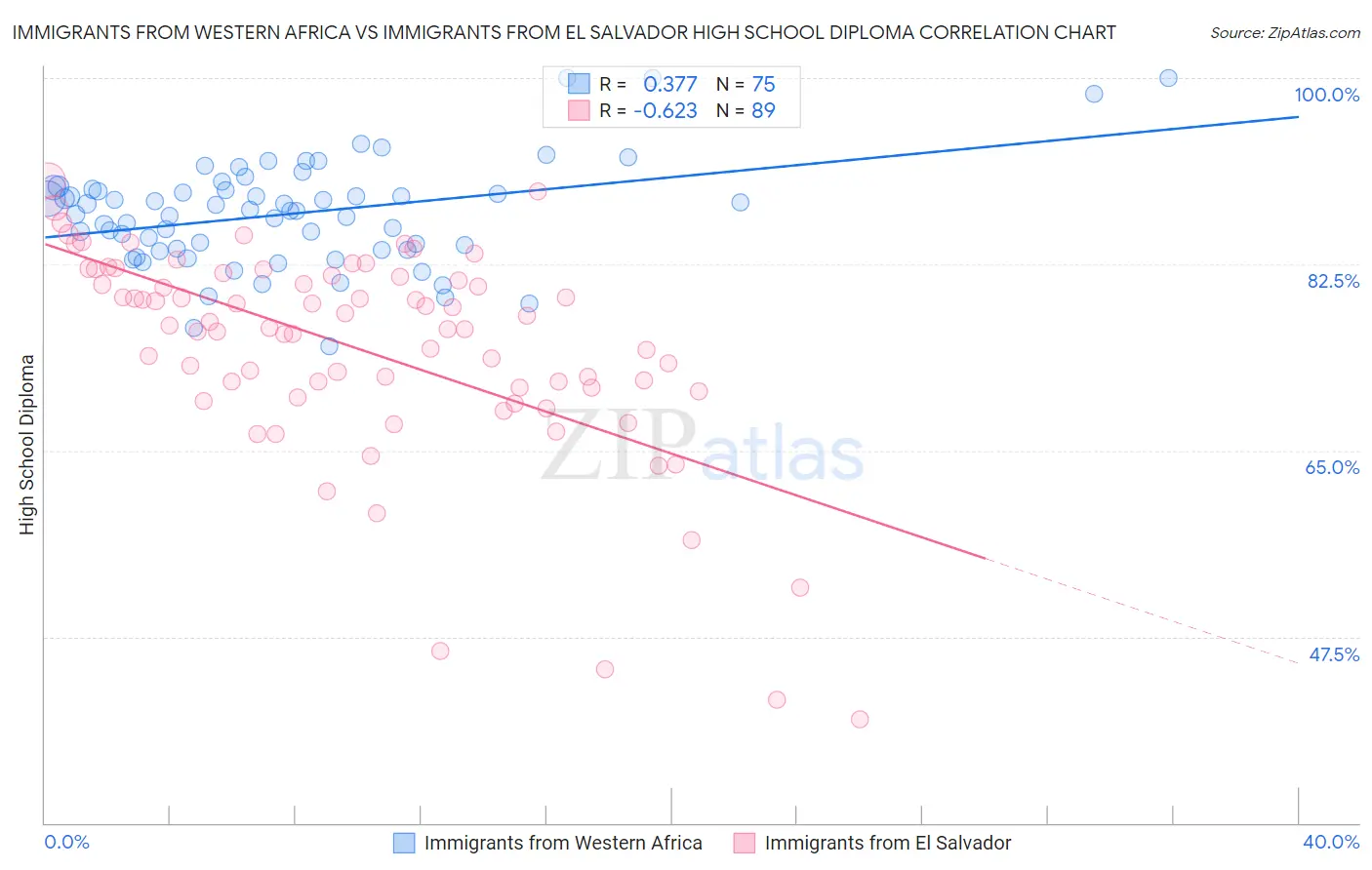 Immigrants from Western Africa vs Immigrants from El Salvador High School Diploma