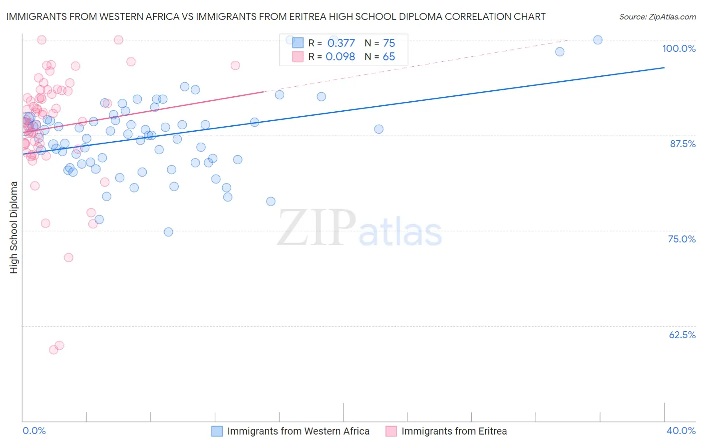 Immigrants from Western Africa vs Immigrants from Eritrea High School Diploma