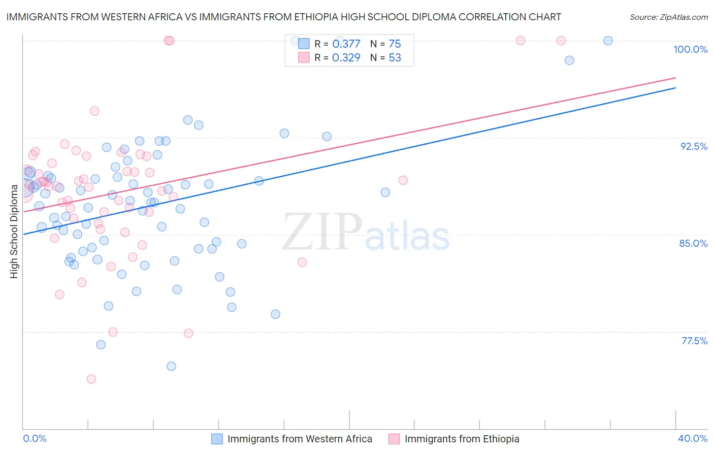Immigrants from Western Africa vs Immigrants from Ethiopia High School Diploma