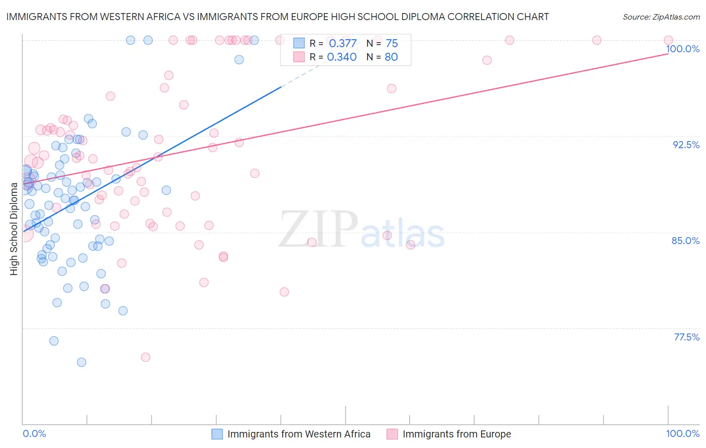 Immigrants from Western Africa vs Immigrants from Europe High School Diploma