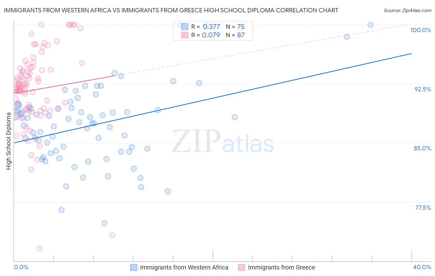 Immigrants from Western Africa vs Immigrants from Greece High School Diploma
