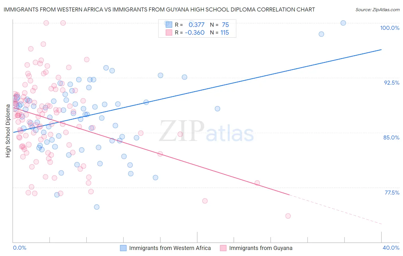 Immigrants from Western Africa vs Immigrants from Guyana High School Diploma