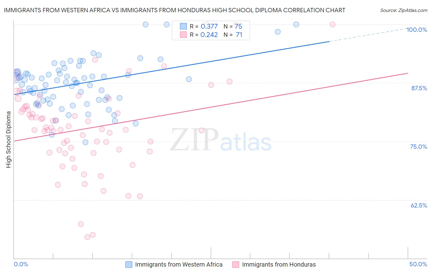 Immigrants from Western Africa vs Immigrants from Honduras High School Diploma