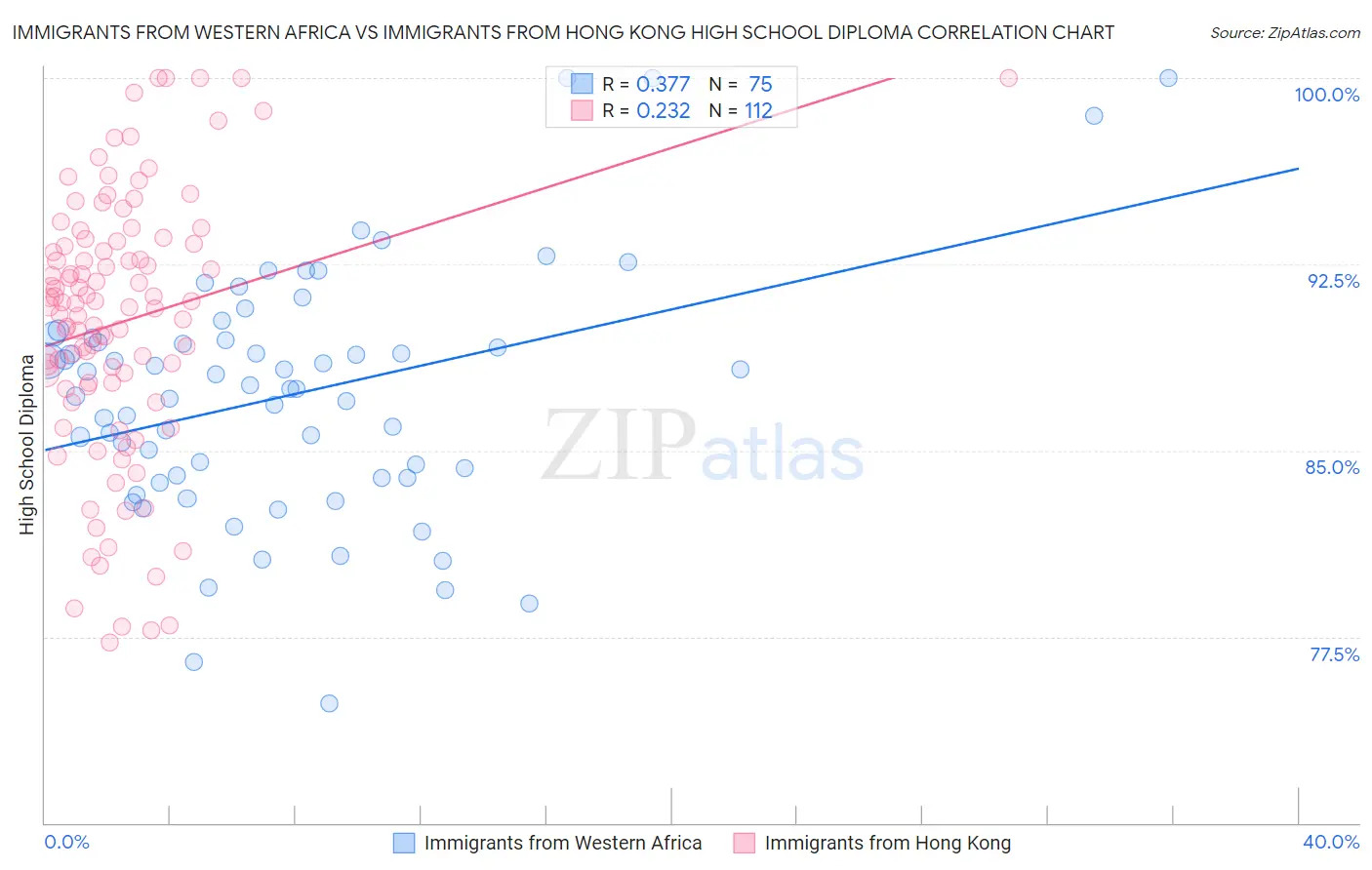 Immigrants from Western Africa vs Immigrants from Hong Kong High School Diploma