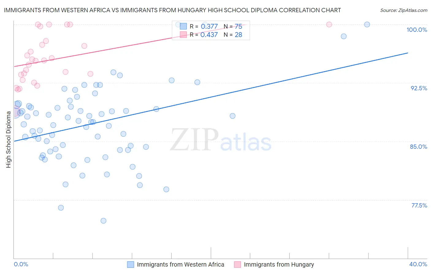 Immigrants from Western Africa vs Immigrants from Hungary High School Diploma