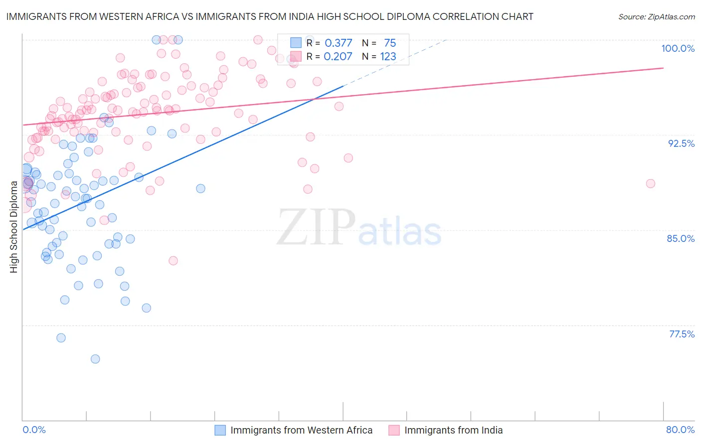 Immigrants from Western Africa vs Immigrants from India High School Diploma