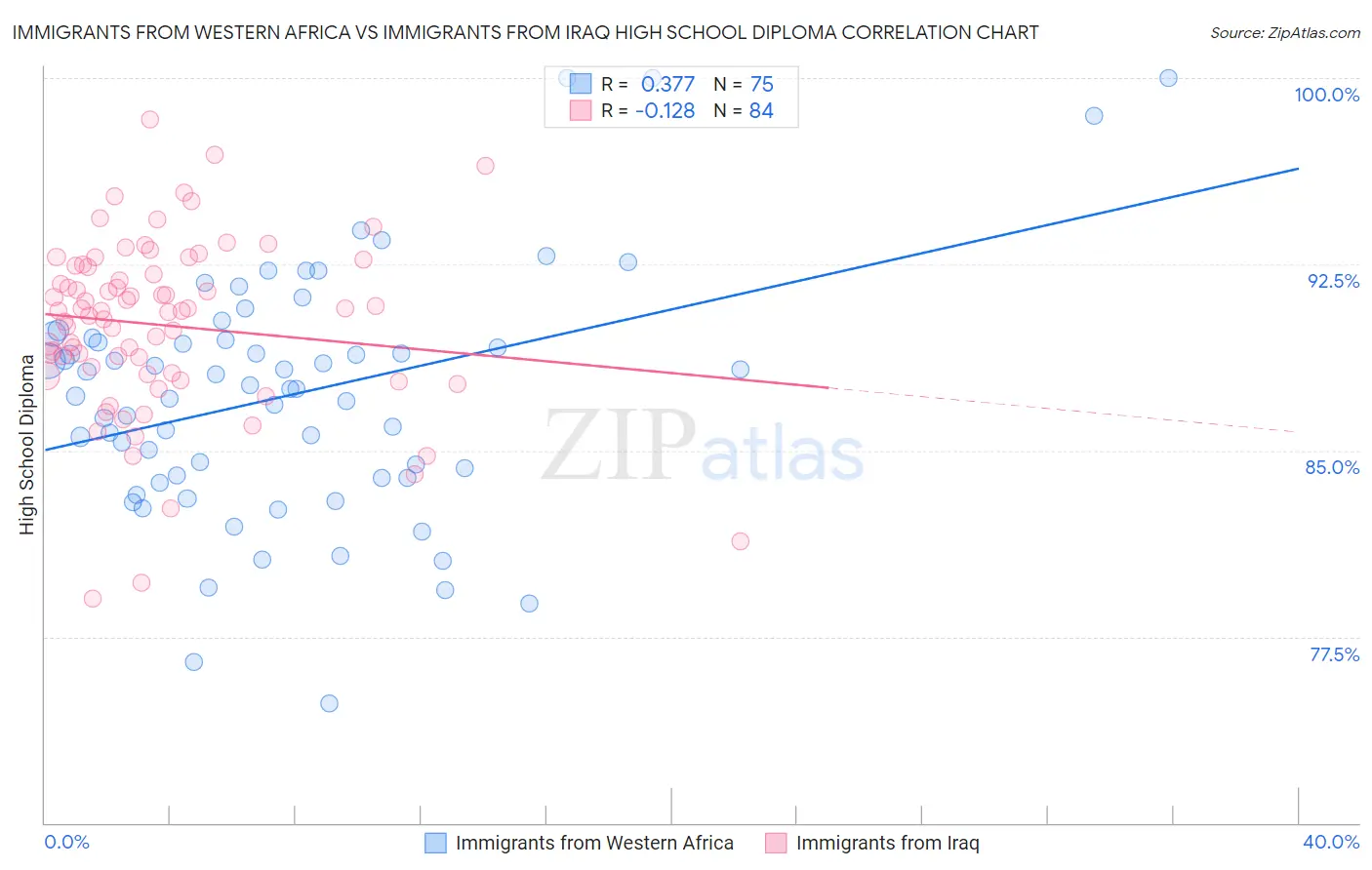 Immigrants from Western Africa vs Immigrants from Iraq High School Diploma