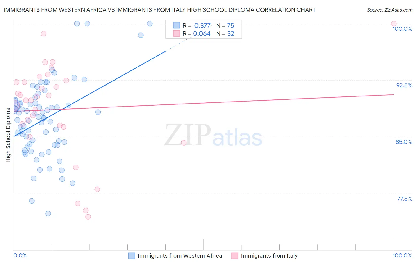Immigrants from Western Africa vs Immigrants from Italy High School Diploma
