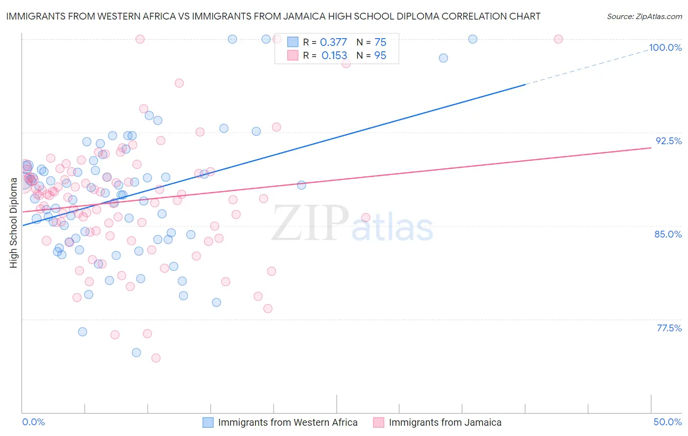 Immigrants from Western Africa vs Immigrants from Jamaica High School Diploma
