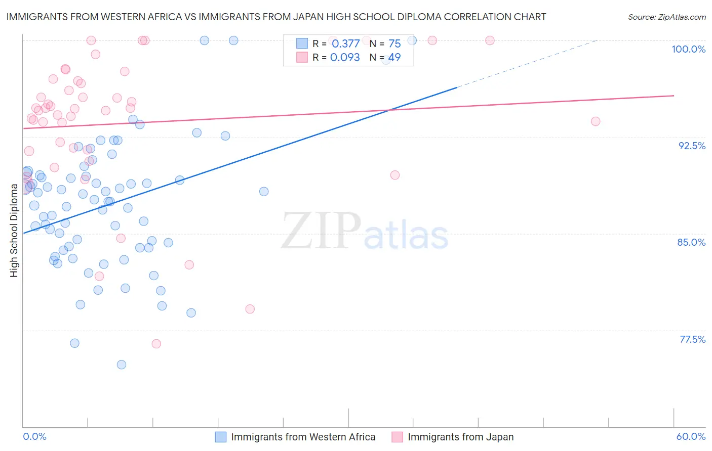 Immigrants from Western Africa vs Immigrants from Japan High School Diploma
