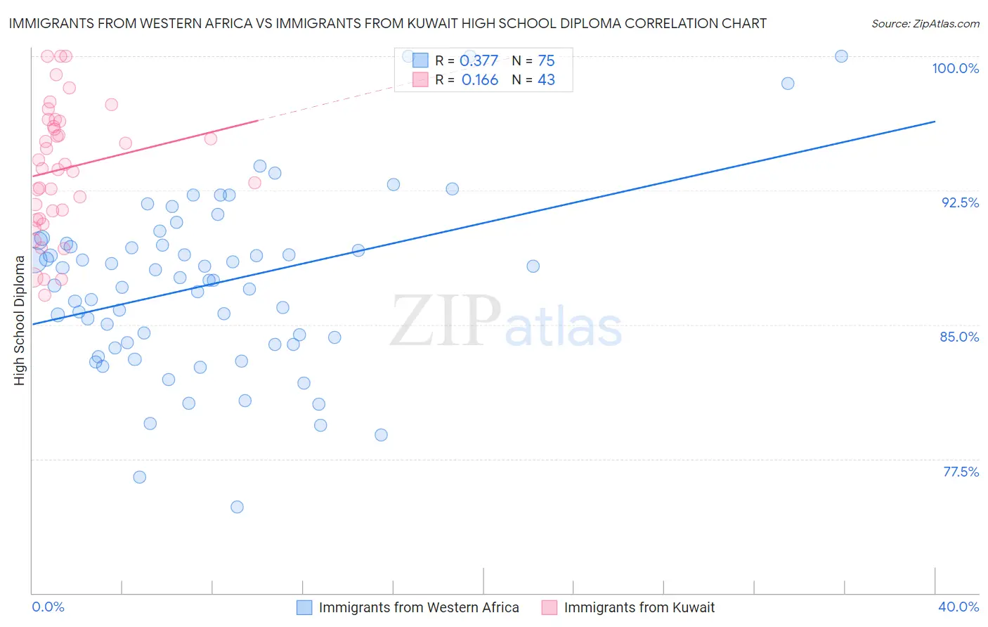 Immigrants from Western Africa vs Immigrants from Kuwait High School Diploma