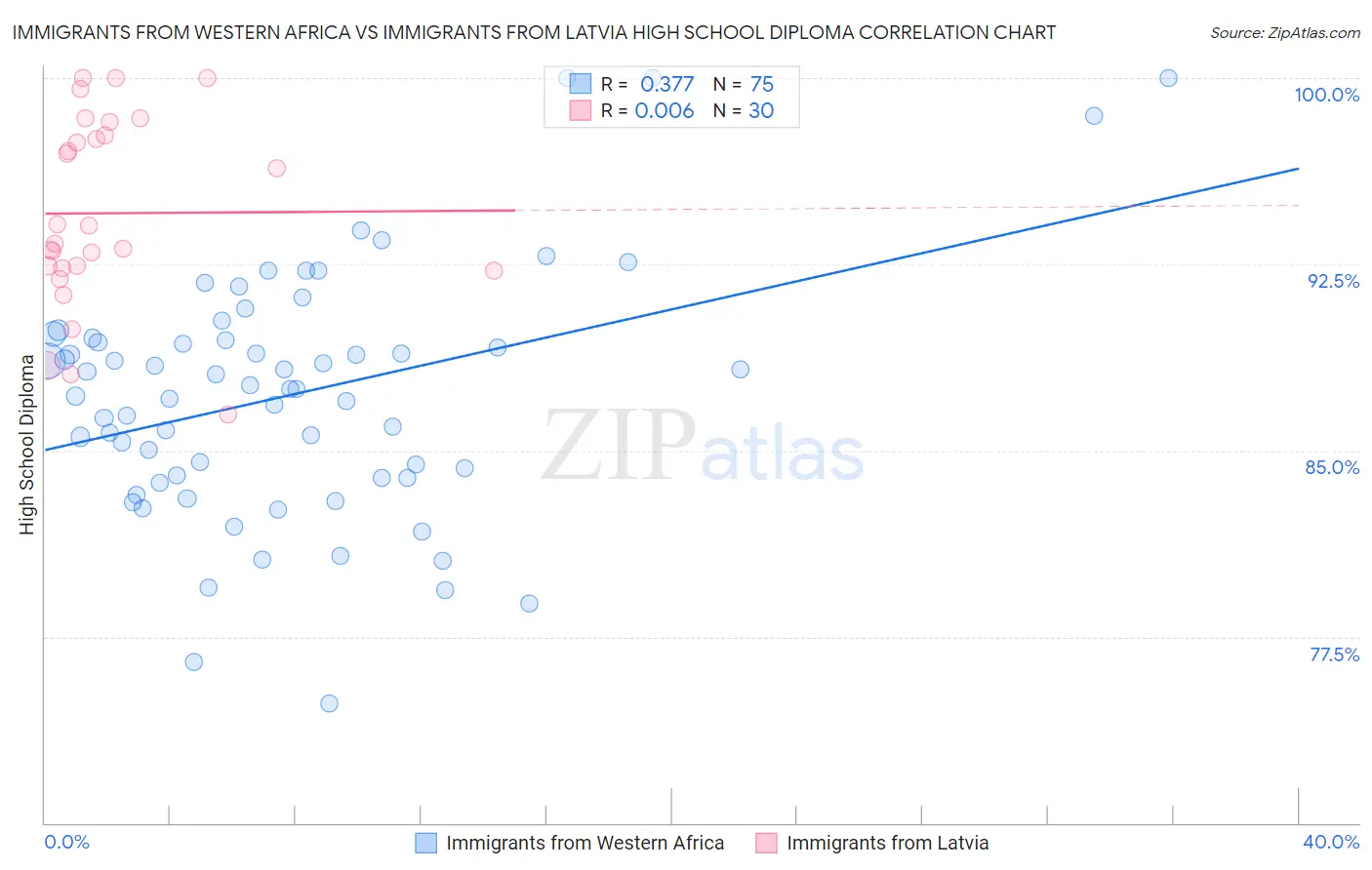 Immigrants from Western Africa vs Immigrants from Latvia High School Diploma