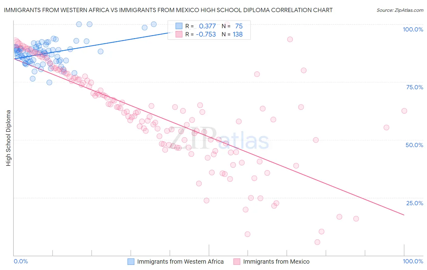 Immigrants from Western Africa vs Immigrants from Mexico High School Diploma