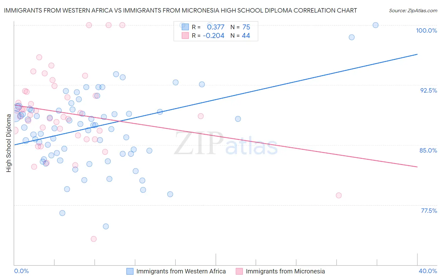 Immigrants from Western Africa vs Immigrants from Micronesia High School Diploma