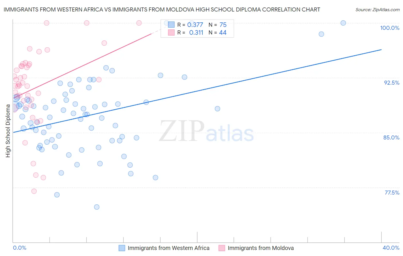 Immigrants from Western Africa vs Immigrants from Moldova High School Diploma