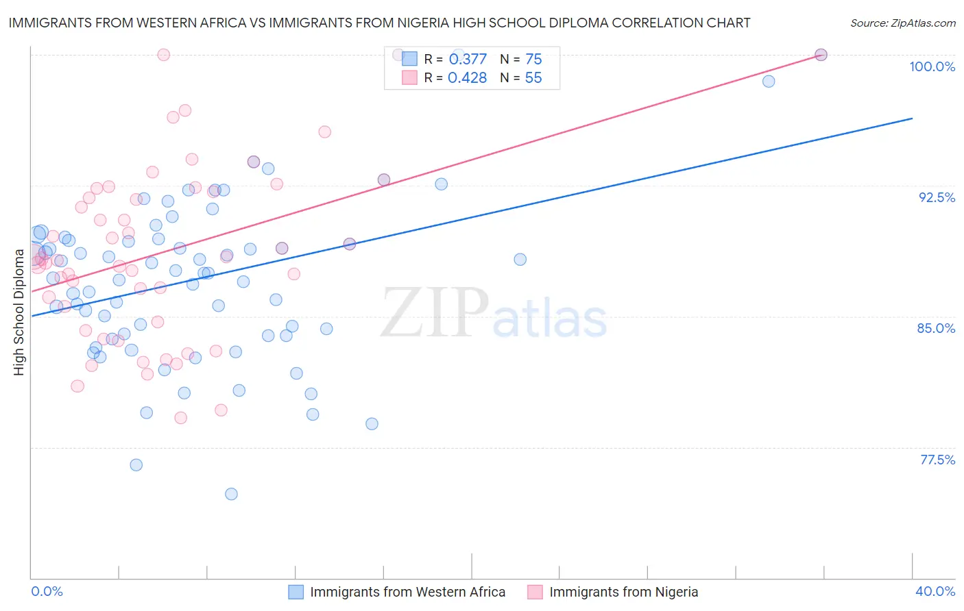 Immigrants from Western Africa vs Immigrants from Nigeria High School Diploma